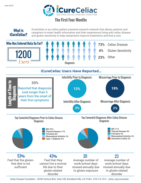 Results from icureceliac celiac research